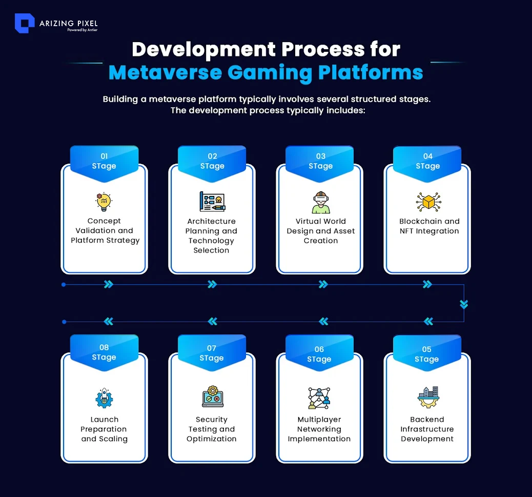 development process
