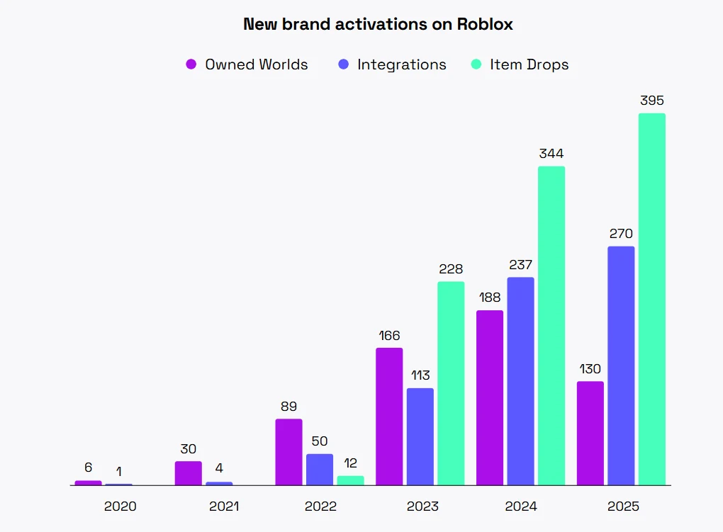 graph--Roblox Brand Activation in 2026