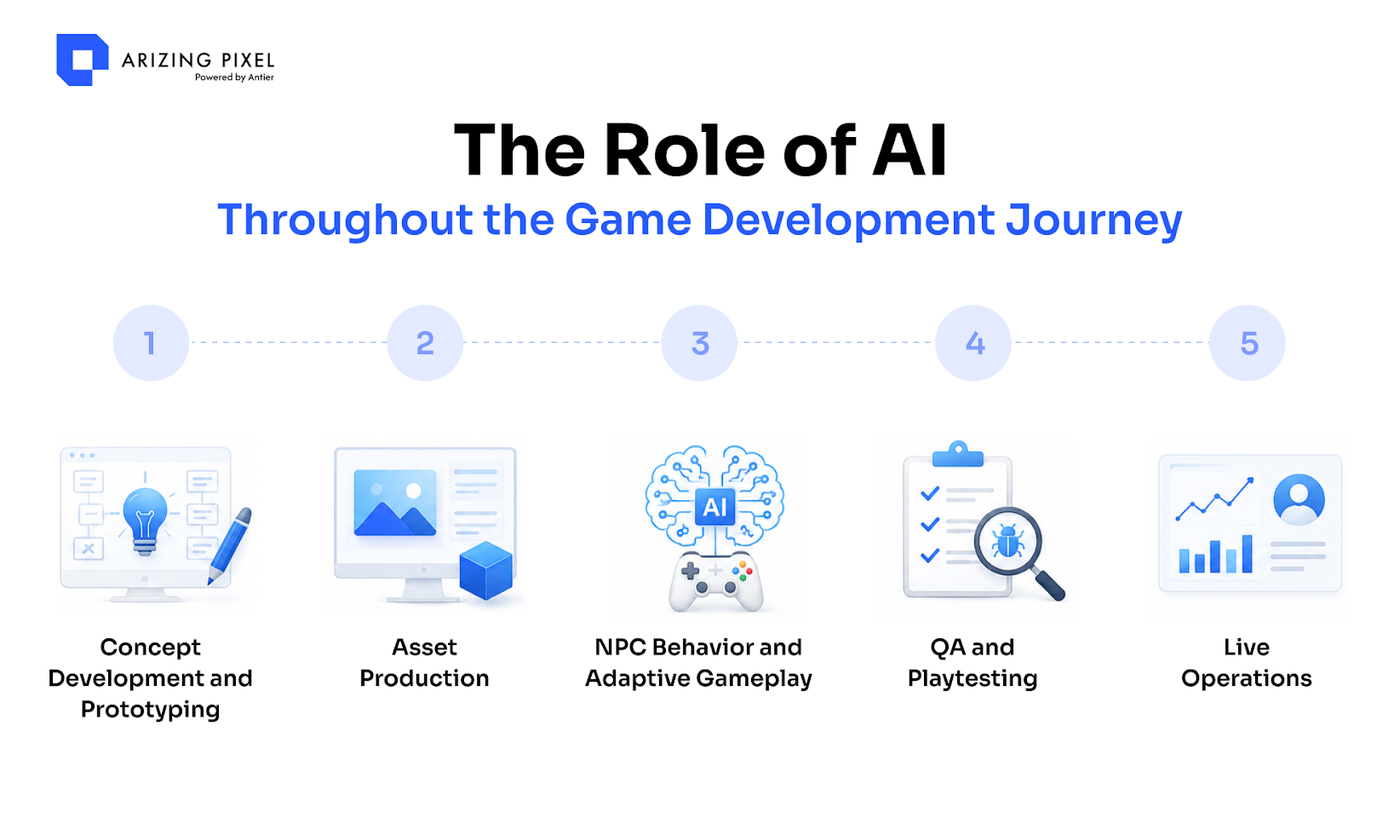 Inforgraphic--AI Game Development Is Moving Fast
