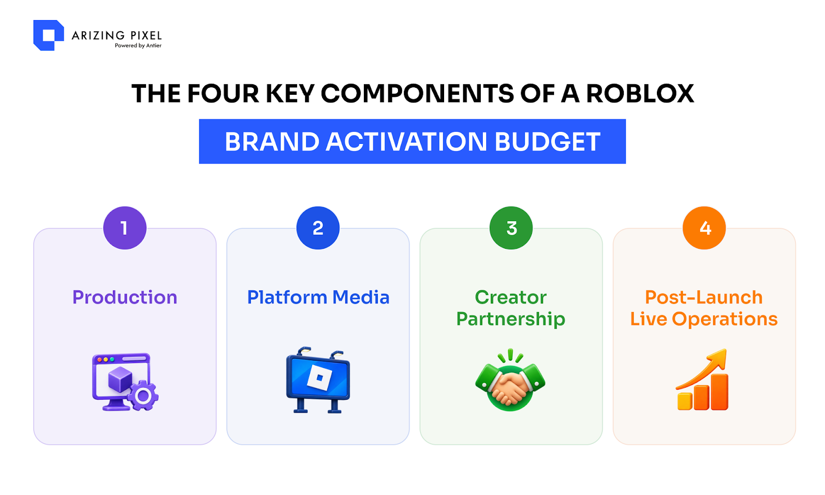 The Four Key Components of a Roblox Brand Activation Budget