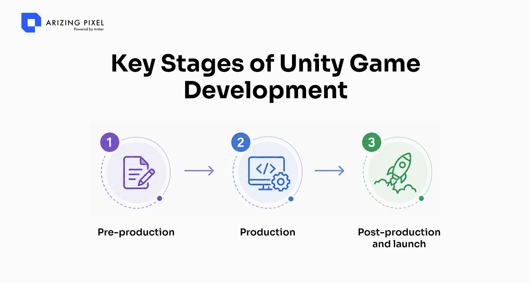Key Stages of Unity Game Development