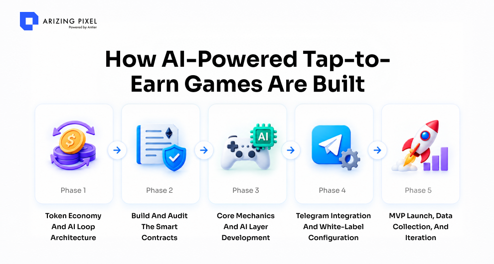 How AI-Powered Tap-to-Earn Games Are Built