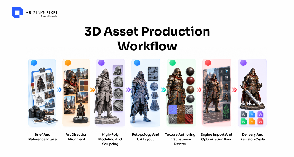 3D Asset Production Workflow